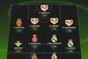 WhoScored西甲10月最佳阵：姆巴佩、安东尼、贝林、维尼修斯在列